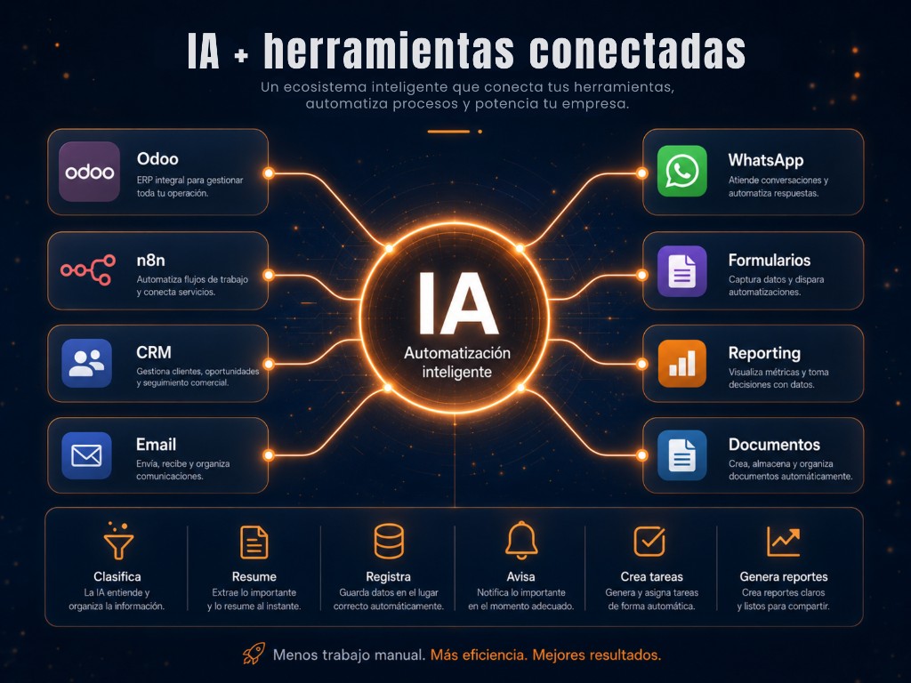 Ecosistema de IA conectado con Odoo, n8n, CRM, email, WhatsApp, formularios, reporting y documentos