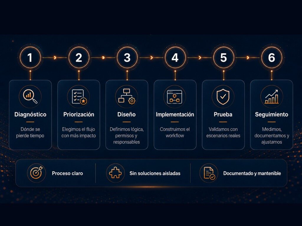 Método en 6 pasos: diagnóstico, priorización, diseño, implementación, prueba y seguimiento