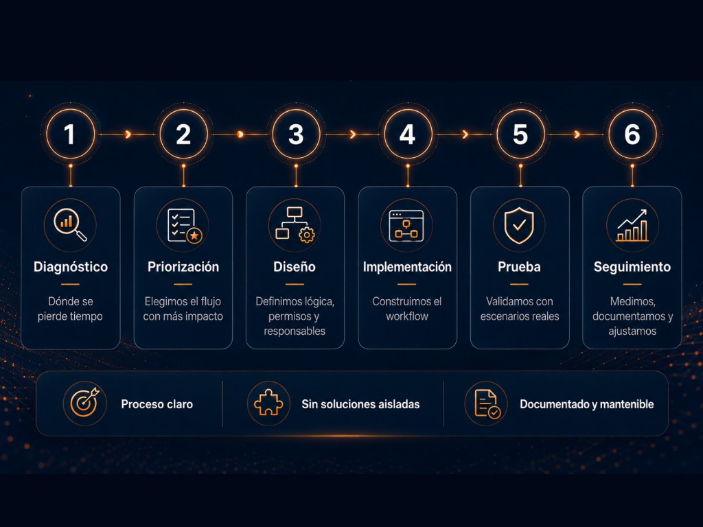 Método en 6 pasos: diagnóstico, priorización, diseño, implementación, prueba y seguimiento
