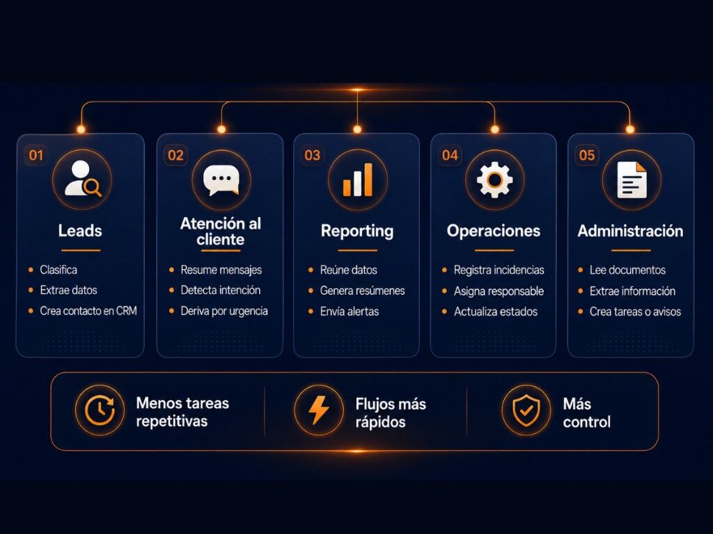 Procesos automatizables con IA: leads, atención al cliente, reporting, operaciones y administración