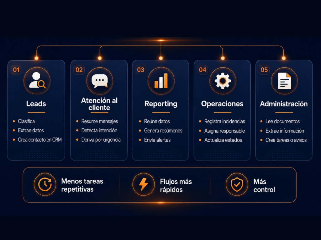 Procesos automatizables con IA: leads, atención al cliente, reporting, operaciones y administración